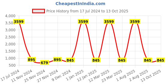 myntra.com Attractionz Brown & White Textured Round Analogue Wall Clock attractionz Price History Graph from 17 Jul 2024 to 13 Oct 2025
