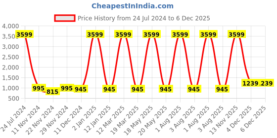 myntra.com Attractionz Brown & White Textured Round Shaped Contemporary Wall Clock attractionz Price History Graph from 24 Jul 2024 to 5 Dec 2025