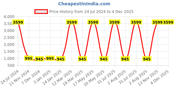 myntra.com Attractionz Brown & White Textured Round Shaped Contemporary Wall Clock attractionz Price History Graph from 24 Jul 2024 to 4 Dec 2025