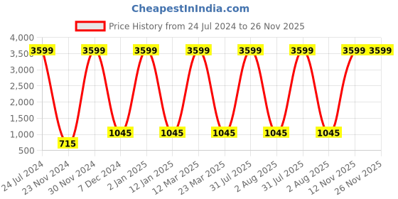myntra.com Attractionz Brown & White Textured Round Shaped Contemporary Wall Clock attractionz Price History Graph from 24 Jul 2024 to 25 Nov 2025