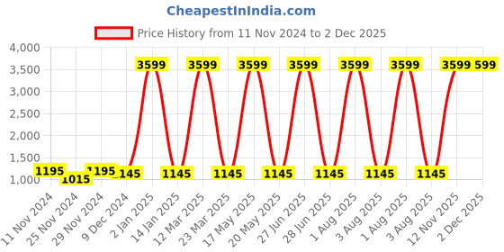 myntra.com Attractionz Brown & White Textured Round Shaped Contemporary Wall Clock attractionz Price History Graph from 11 Nov 2024 to 2 Dec 2025
