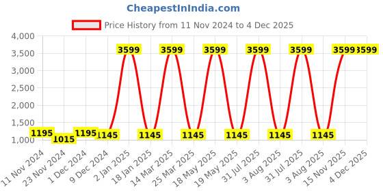 myntra.com Attractionz Brown & White Textured Round Shaped Contemporary Wall Clock attractionz Price History Graph from 11 Nov 2024 to 4 Dec 2025