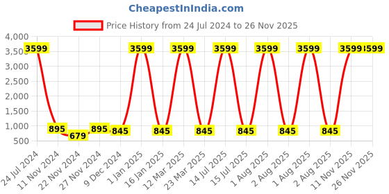 myntra.com Attractionz Brown & White Textured Round Shaped Contemporary Wall Clock attractionz Price History Graph from 24 Jul 2024 to 25 Nov 2025
