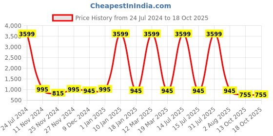 myntra.com Attractionz Brown & White Textured Round Shaped Contemporary Wall Clock attractionz Price History Graph from 24 Jul 2024 to 18 Oct 2025