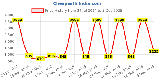 myntra.com Attractionz Brown & White Textured Round Shaped Vintage Wall Clock attractionz Price History Graph from 24 Jul 2024 to 5 Dec 2025