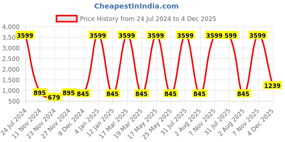 myntra.com Attractionz Brown & White Textured Round Shaped Vintage Wall Clock attractionz Price History Graph from 24 Jul 2024 to 4 Dec 2025