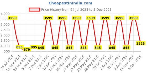 myntra.com Attractionz Brown & White Textured Round Shaped Vintage Wall Clock attractionz Price History Graph from 24 Jul 2024 to 5 Dec 2025
