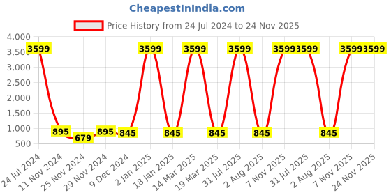 myntra.com Attractionz Brown & White Textured Vintage Round Shaped Wall Clock attractionz Price History Graph from 24 Jul 2024 to 24 Nov 2025