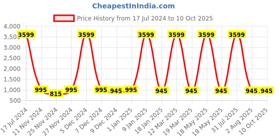 myntra.com Attractionz Brown & White Textured Wall Clock attractionz Price History Graph from 17 Jul 2024 to 10 Oct 2025