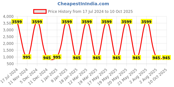 myntra.com Attractionz Brown & White Textured Wall Clock attractionz Price History Graph from 17 Jul 2024 to 10 Oct 2025