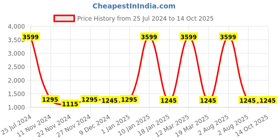 myntra.com Attractionz Brown & White Wall Clock attractionz Price History Graph from 25 Jul 2024 to 14 Oct 2025
