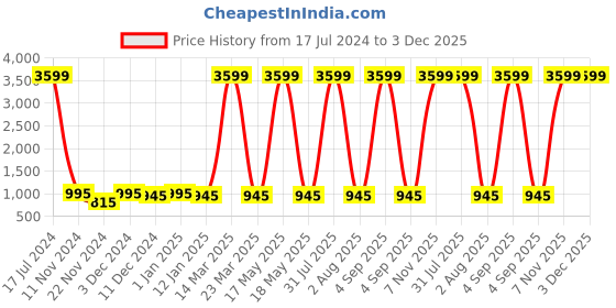 myntra.com Attractionz Brown & White Wall Clock attractionz Price History Graph from 17 Jul 2024 to 3 Dec 2025