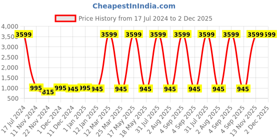 myntra.com Attractionz Brown & White Wall Clock attractionz Price History Graph from 17 Jul 2024 to 2 Dec 2025