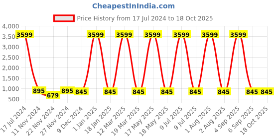 myntra.com Attractionz Brown & White Wall Clock attractionz Price History Graph from 17 Jul 2024 to 18 Oct 2025