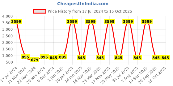 myntra.com Attractionz Brown & White Wall Clock attractionz Price History Graph from 17 Jul 2024 to 14 Oct 2025