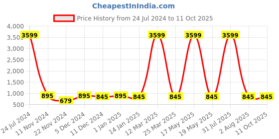 myntra.com Attractionz Brown & White Wall Clock attractionz Price History Graph from 24 Jul 2024 to 11 Oct 2025