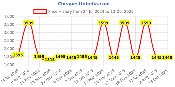 myntra.com Attractionz Brown & White Wall Clock attractionz Price History Graph from 24 Jul 2024 to 12 Oct 2025