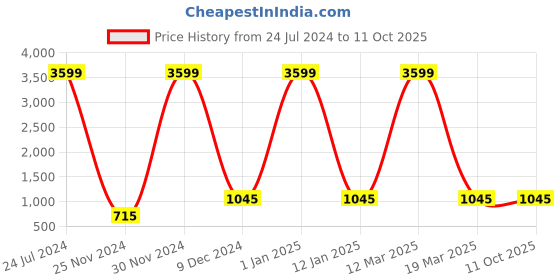 myntra.com Attractionz Brown & White Wall Clock attractionz Price History Graph from 24 Jul 2024 to 11 Oct 2025