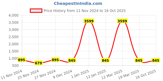 myntra.com Attractionz Brown & White Wall Clock attractionz Price History Graph from 11 Nov 2024 to 15 Oct 2025