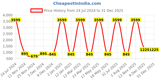 myntra.com Attractionz Brown Contemporary Analogue Wall Clock attractionz Price History Graph from 24 Jul 2024 to 30 Dec 2025