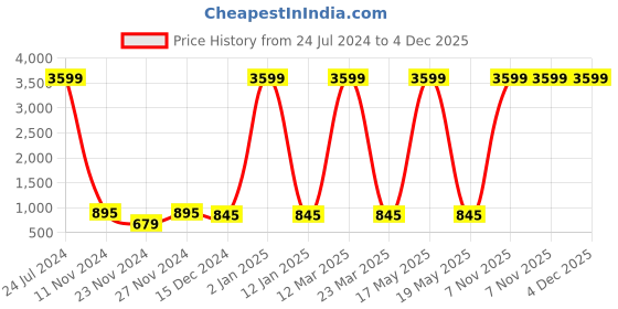 myntra.com Attractionz Brown Contemporary Round Shaped Analogue Wall Clock attractionz Price History Graph from 24 Jul 2024 to 3 Dec 2025