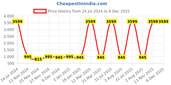myntra.com Attractionz Brown Contemporary Round Shaped Analogue Wall Clock attractionz Price History Graph from 24 Jul 2024 to 5 Dec 2025