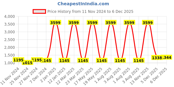 myntra.com Attractionz Brown Contemporary Round Shaped Analogue Wall Clock attractionz Price History Graph from 11 Nov 2024 to 6 Dec 2025