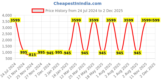 myntra.com Attractionz Brown Contemporary Round Shaped Wall Clock attractionz Price History Graph from 24 Jul 2024 to 2 Dec 2025