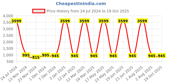 myntra.com Attractionz Brown Jai Shree Ram Round Shaped Traditional Analogue Wall Clock attractionz Price History Graph from 24 Jul 2024 to 17 Oct 2025