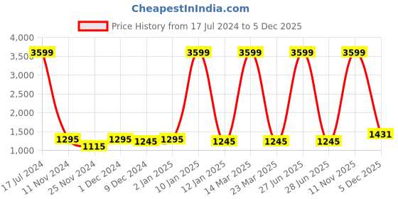 myntra.com Attractionz Brown Oval Shaped Textured Tree Photo Frame Contemporary Wall Clock attractionz Price History Graph from 17 Jul 2024 to 5 Dec 2025