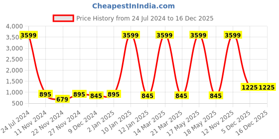 myntra.com Attractionz Brown Round Analogue Contemporary Wall Clock attractionz Price History Graph from 24 Jul 2024 to 16 Dec 2025