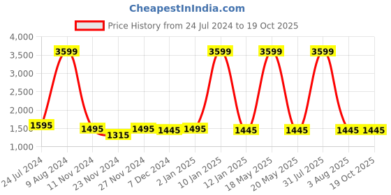 myntra.com Attractionz Brown Round Contemporary Analogue Wall Clock attractionz Price History Graph from 24 Jul 2024 to 18 Oct 2025