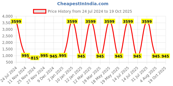 myntra.com Attractionz Brown Round Contemporary Textured Wall Clock attractionz Price History Graph from 24 Jul 2024 to 18 Oct 2025