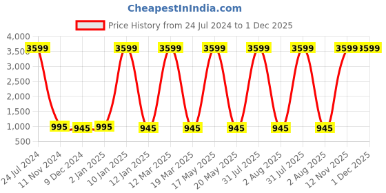 myntra.com Attractionz Brown Round Contemporary Wall Clock attractionz Price History Graph from 24 Jul 2024 to 1 Dec 2025
