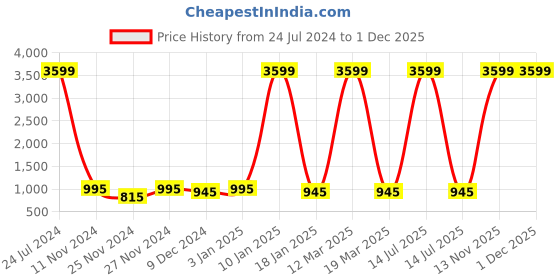 myntra.com Attractionz Brown Round Contemporary Wall Clock attractionz Price History Graph from 24 Jul 2024 to 30 Nov 2025