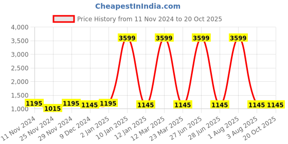 myntra.com Attractionz Brown Round Contemporary Wall Clock attractionz Price History Graph from 11 Nov 2024 to 20 Oct 2025