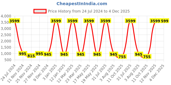 myntra.com Attractionz Brown Round Shape Textured Analogue Contemporary Wall Clock attractionz Price History Graph from 24 Jul 2024 to 4 Dec 2025
