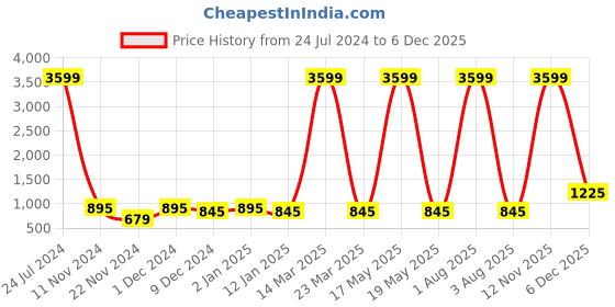 myntra.com Attractionz Brown Round Shape Textured Analogue Pendulum Contemporary Wall Clock attractionz Price History Graph from 24 Jul 2024 to 5 Dec 2025