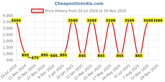 myntra.com Attractionz Brown Round Shape Textured Analogue Pendulum Contemporary Wall Clock attractionz Price History Graph from 24 Jul 2024 to 28 Nov 2025