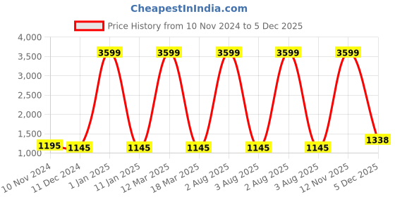 myntra.com Attractionz brown Round Shaped Contemporary Wall Clock attractionz Price History Graph from 10 Nov 2024 to 5 Dec 2025