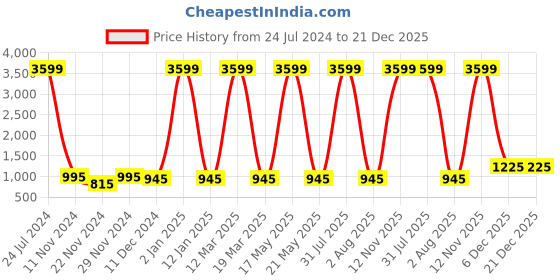 myntra.com Attractionz Brown Round Textured Analogue Traditional Wall Clock attractionz Price History Graph from 24 Jul 2024 to 21 Dec 2025