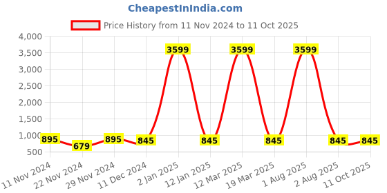 myntra.com Attractionz Brown Square Analogue Wall Clock attractionz Price History Graph from 11 Nov 2024 to 10 Oct 2025