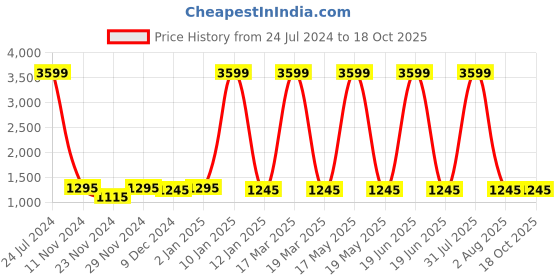 myntra.com Attractionz Brown Square Contemporary Wall Clock attractionz Price History Graph from 24 Jul 2024 to 17 Oct 2025