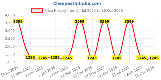myntra.com Attractionz Brown Tectured Round Analogue Wall Clock attractionz Price History Graph from 24 Jul 2024 to 15 Oct 2025