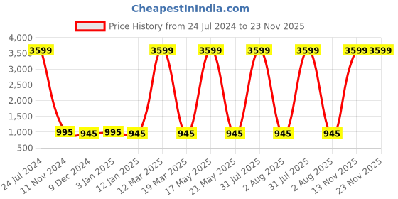 myntra.com Attractionz Brown Textured Contemporary Analogue Regular Wall Clock attractionz Price History Graph from 24 Jul 2024 to 23 Nov 2025