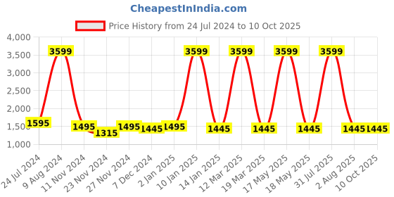 myntra.com Attractionz Brown Textured Round Traditional Wall Clock attractionz Price History Graph from 24 Jul 2024 to 10 Oct 2025