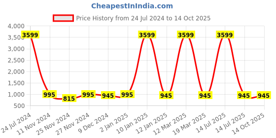 myntra.com Attractionz Brown Textured Wall Clock attractionz Price History Graph from 24 Jul 2024 to 13 Oct 2025
