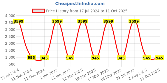 myntra.com Attractionz Brown Wall Clock attractionz Price History Graph from 17 Jul 2024 to 10 Oct 2025