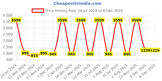 myntra.com Attractionz Brown White Textured Contemporary Wall Clock attractionz Price History Graph from 24 Jul 2024 to 5 Dec 2025