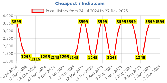 myntra.com Attractionz Copper-Toned & White Round Shape Contemporary Wall Clock attractionz Price History Graph from 24 Jul 2024 to 27 Nov 2025